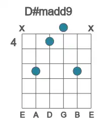 Guitar voicing #2 of the D# madd9 chord